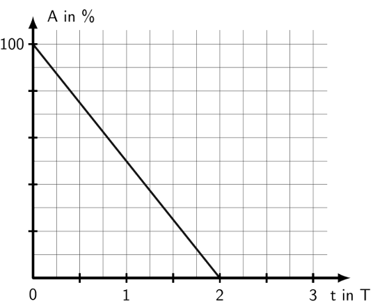 Diagramm: Gerade sinkt linear von 100% bei t=0 auf 0% bei t=2, x-Achse t in T, y-Achse A in %.